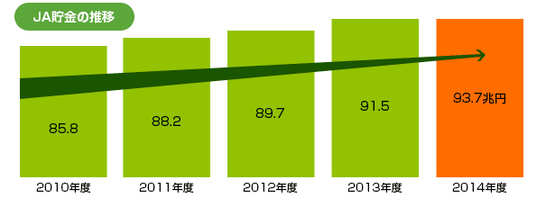 JA貯金の推移