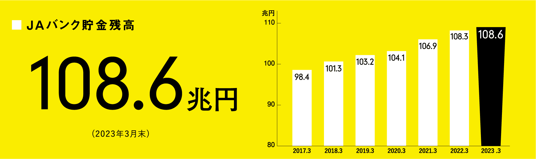 JAバンク貯金残高 108.6兆円 (2023年3月末)
