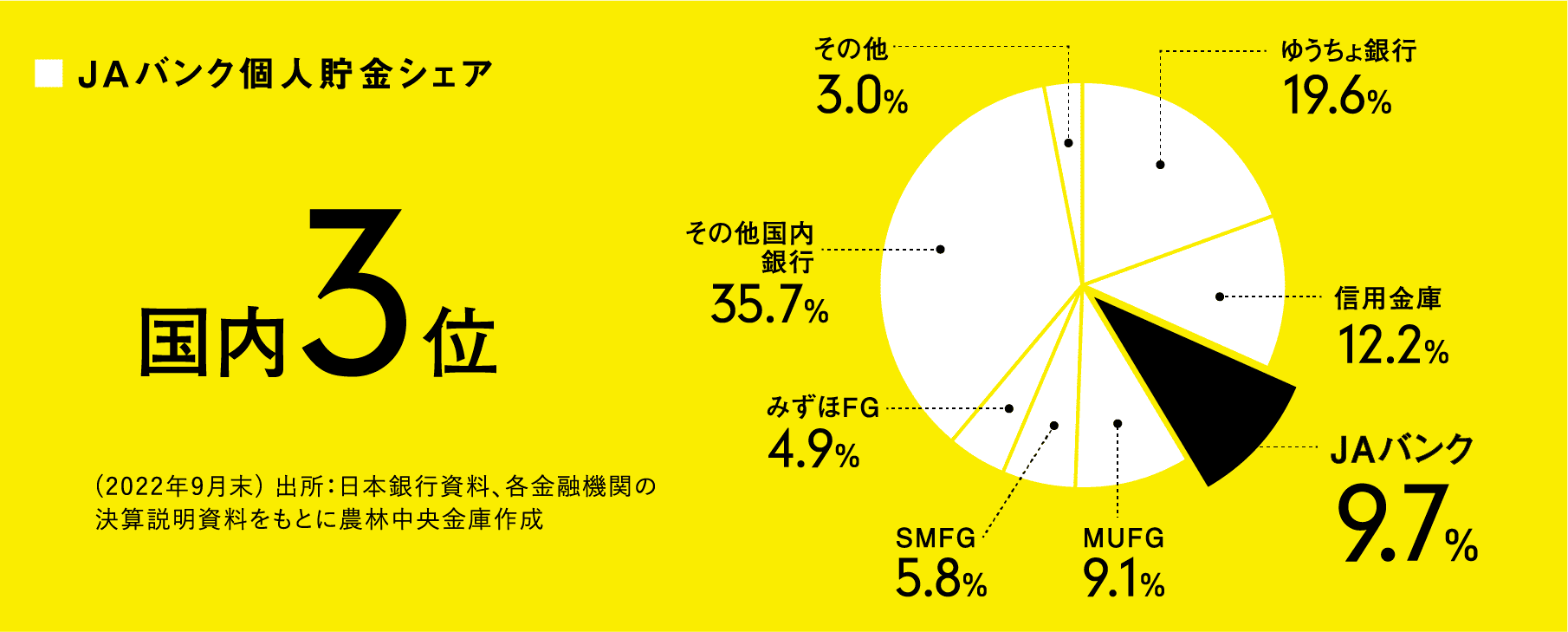 JAバンク個人貯金シェア 国内3位 (2022年9月末) 出所：日本銀行資料、各金融機関の決算説明資料をもとに農林中央金庫作成